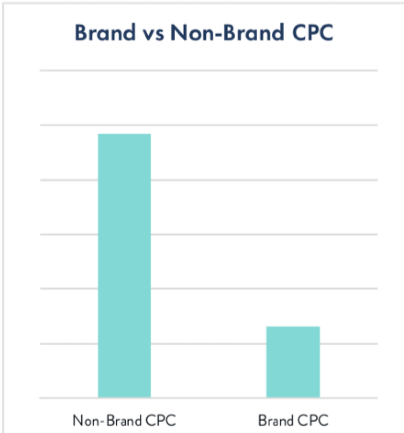Graph comparing brand vs. non-brand cost-per-click