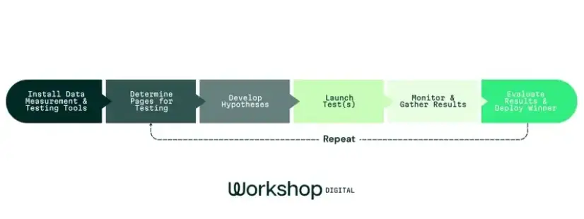 Conversion rate optimization timeline