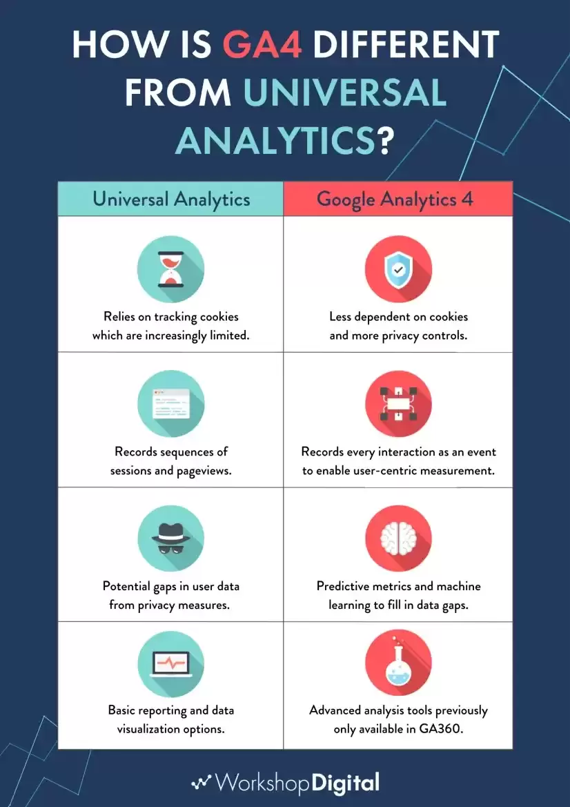 Why is GA4 data different from Google Analytics?