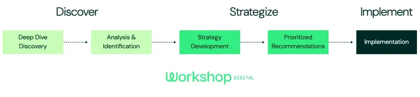 Workshop Digital's implementation process