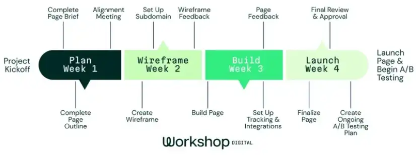 Landing page optimization timeline overview