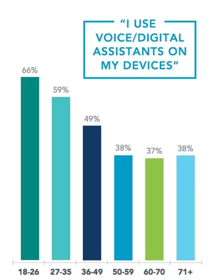 "I use voice/digital assistants on my devices."