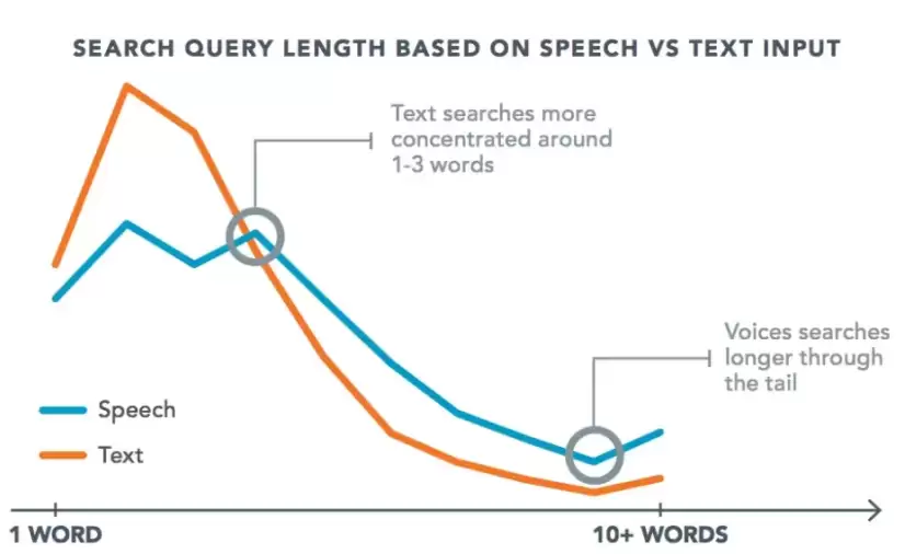 Search query length based on speech vs text input