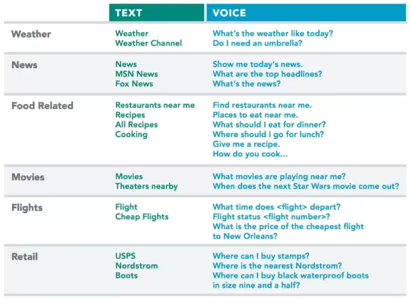 Screenshot comparing text vs voice