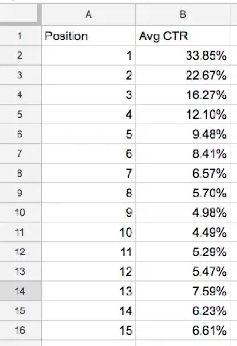Finding the average CTR for each ranking position