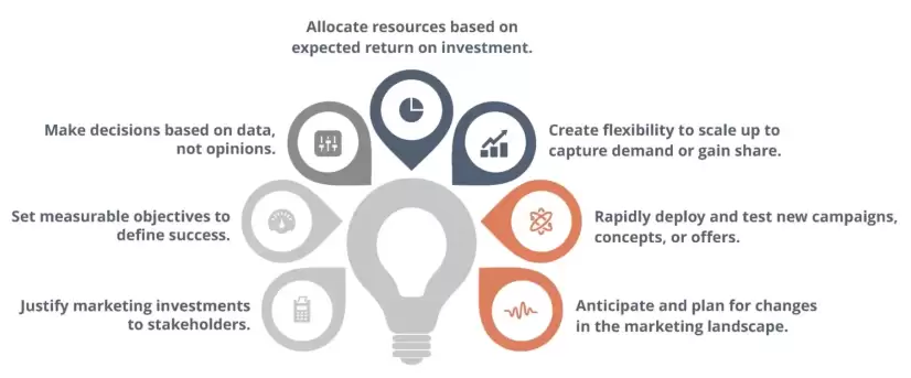 Figure showing how to allocate resources based on expected ROI