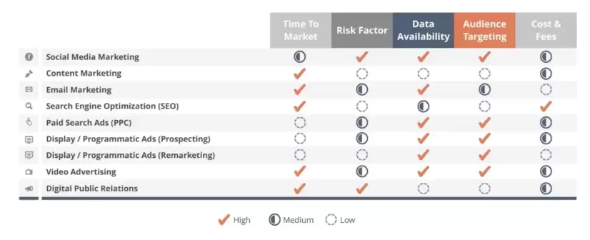 How to get started with digital marketing budgeting - based on your channel