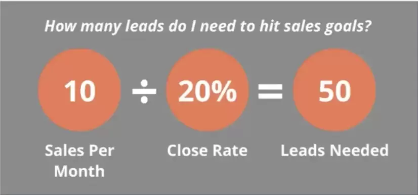 How many leads you you need to hit sales goals?