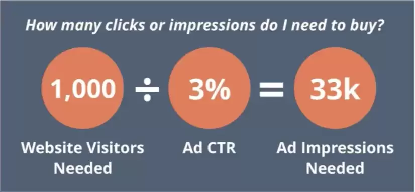How many clicks or impressions do you need to buy?