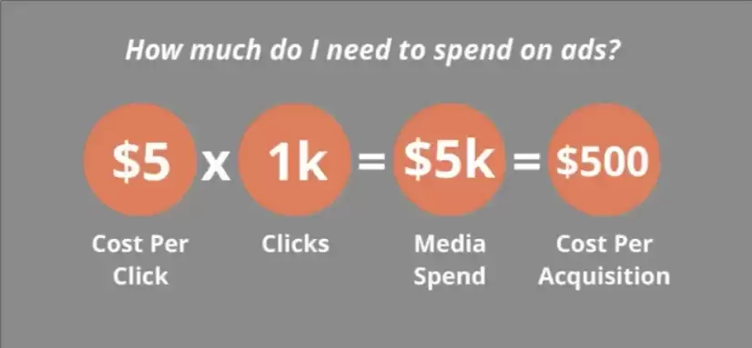 How much do you need to spend on ads?