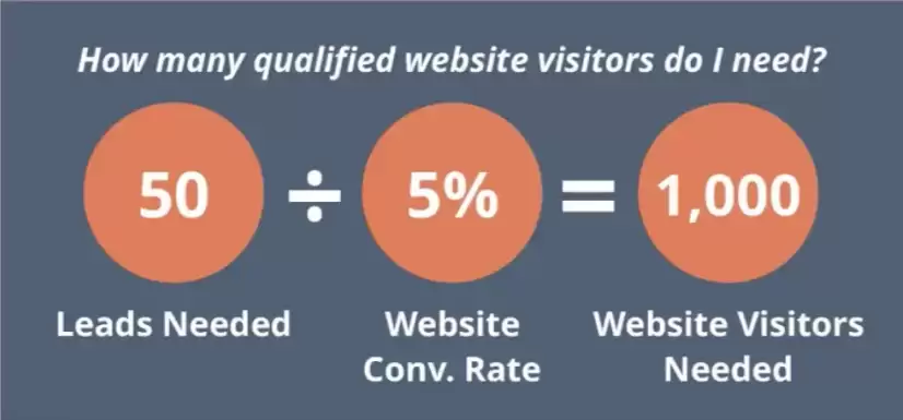 How many qualified website visitors do you need?