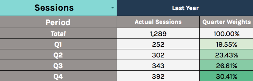 Screenshot of dashboard showing actual sessions and quarter weights of traffic