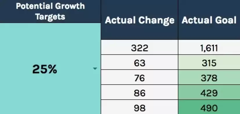 Screenshot of dashboard showing potential growth targets