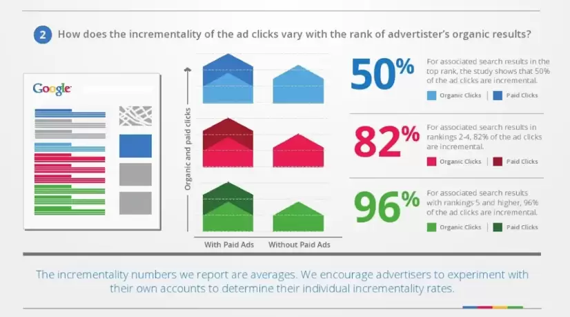 Graph showing how incrementality of ads clicks vary with the rank of advertiser's organic results