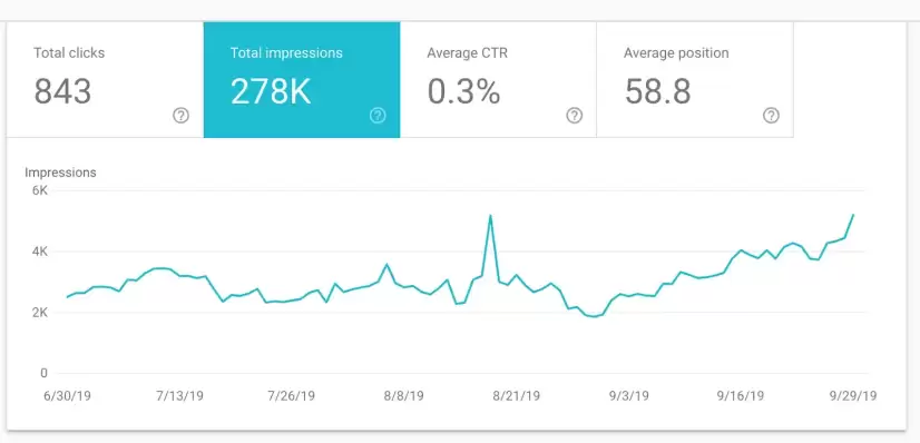 Screenshot of total impressions - new Workshop Digital website
