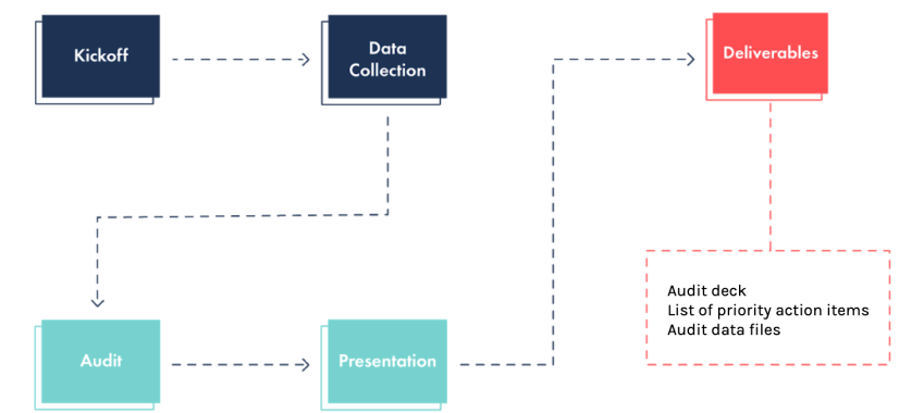 Graphic walking through the steps of the SEO audit process