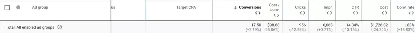 Screenshot of conversion rates impacted by Google Ads policy updates