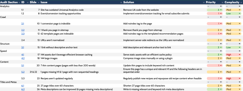 A table depicting audit items, issues, solutions, priorities, and complexity.