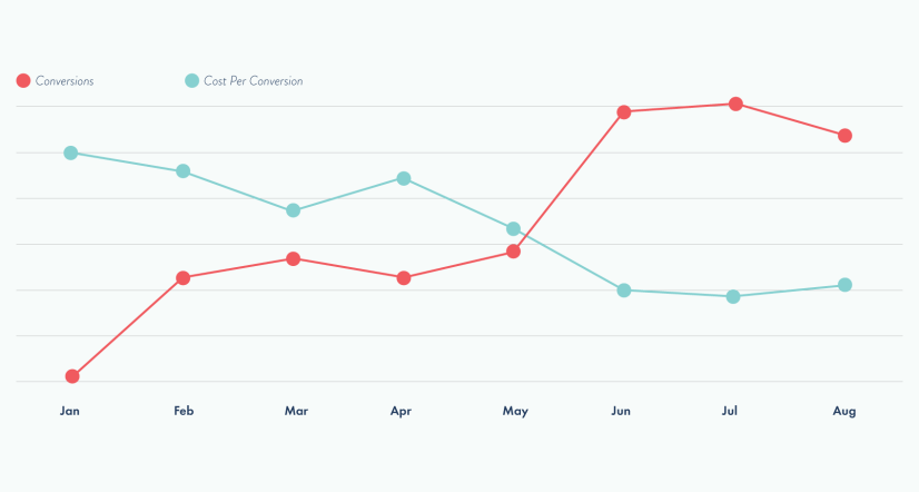 Line graphs showing growth in conversions and decrease in cost per conversion from January to August