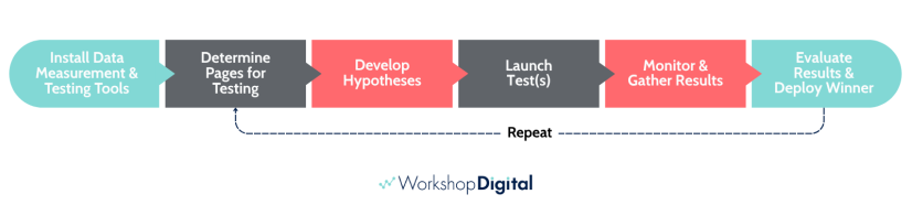 Process chart depicting the 6 steps for Conversion Rate Optimization services from Workshop Digital.