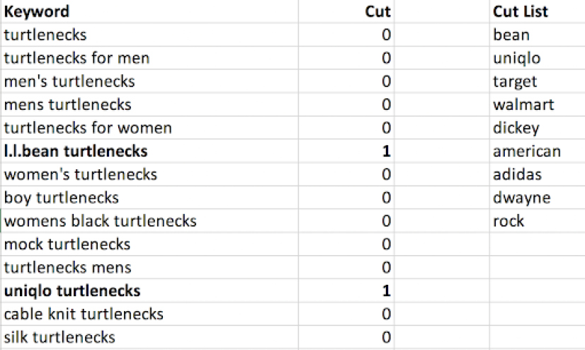 List of keywords that cut anything higher than zero contains