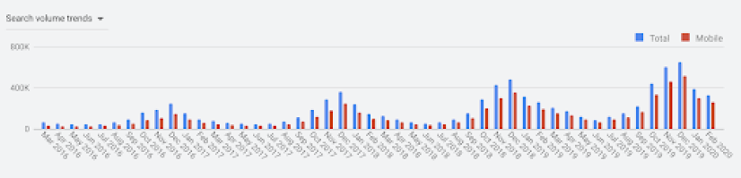 Screenshot of chart depicting four years of data