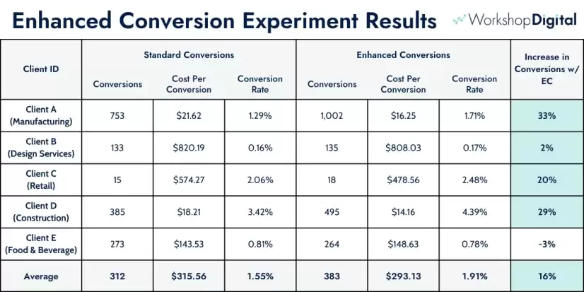 A table titled Enhanced Conversion Experiment Results, depicting results for 5 clients plus the overall averages.