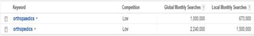 Keyword research showing search volume for "orthopaedics" vs. "orthopedics"