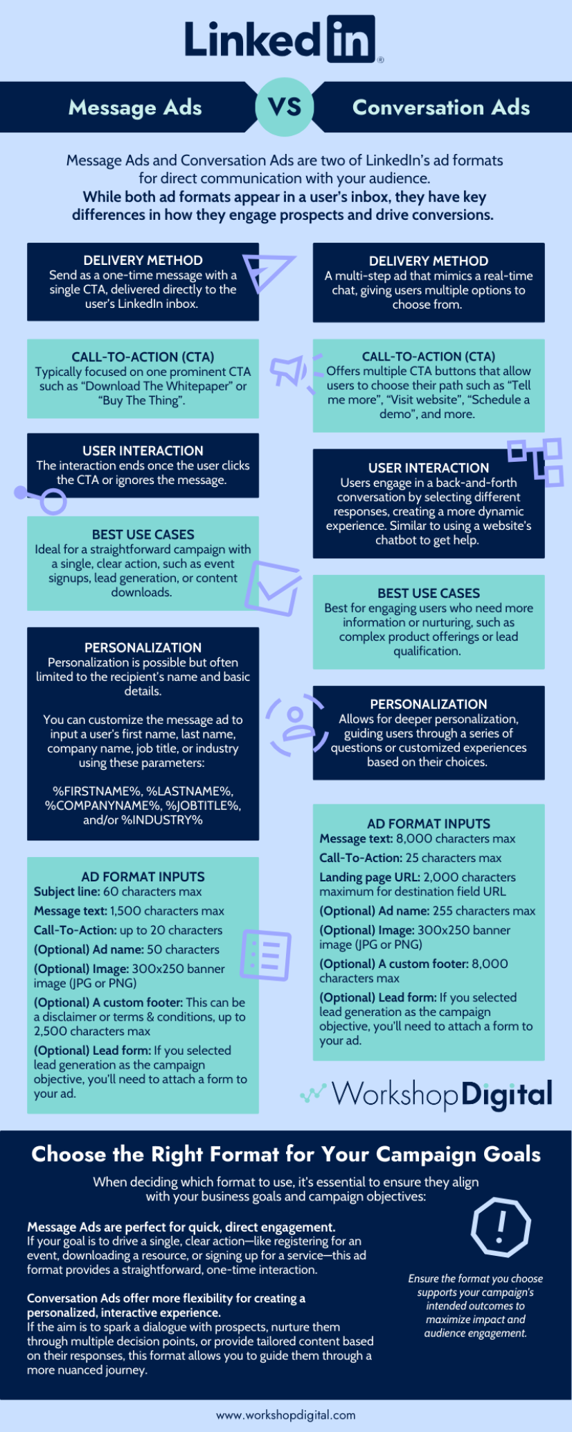 Infographic comparing LinkedIn Message Ads versus Conversation Ads