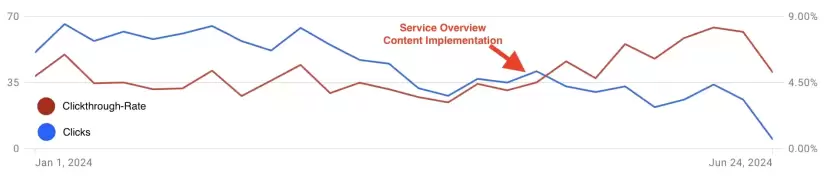 A line graph showing the number of organic sessions for a service overview from 2/24 to 5/24, with an increase in April 2024.