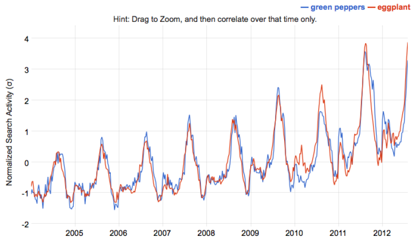 Graph showing normalization over time