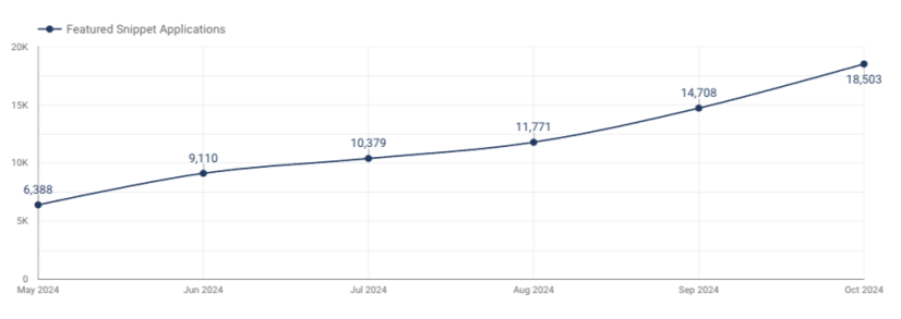 Graph depicting Featured Snippet Application growth from May 2024 to October 2024.