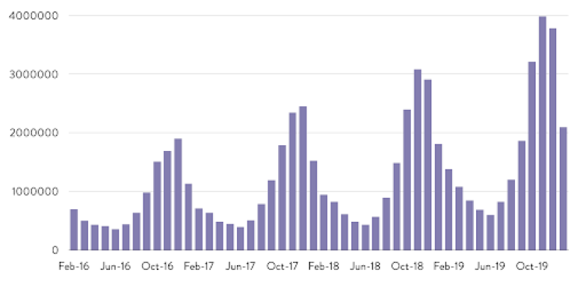 Graph showing common search volume