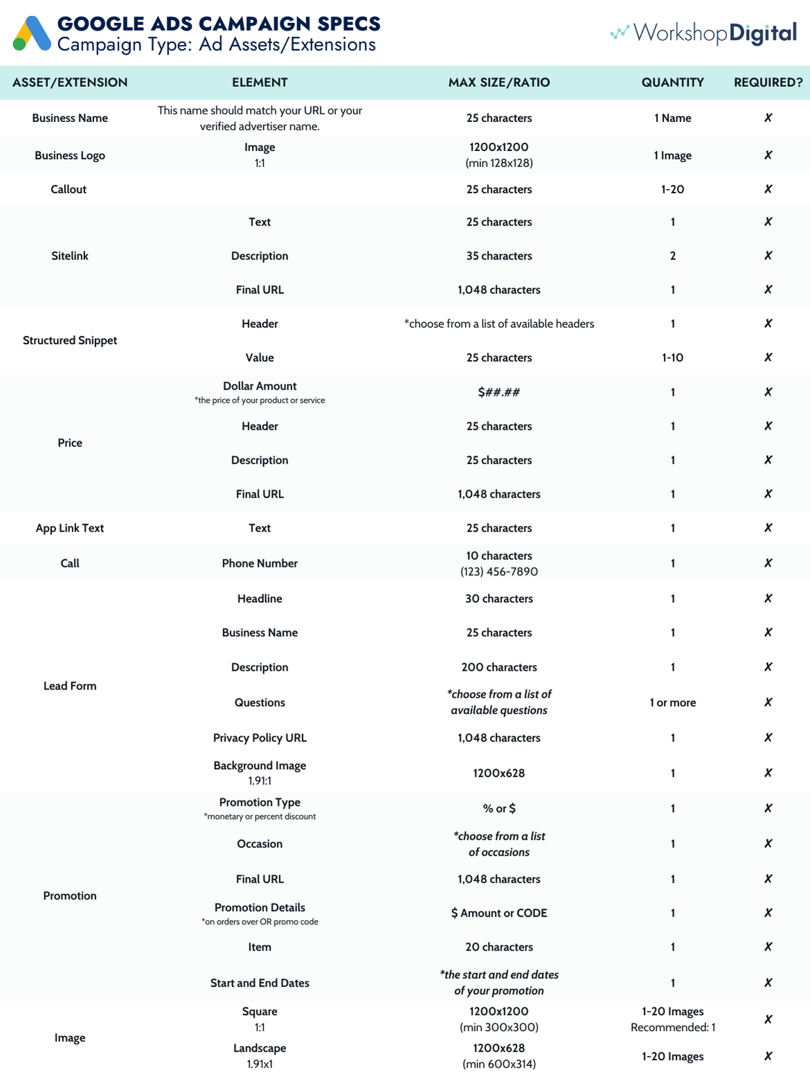 Google Ad Assets and Extensions specs in a chart.
