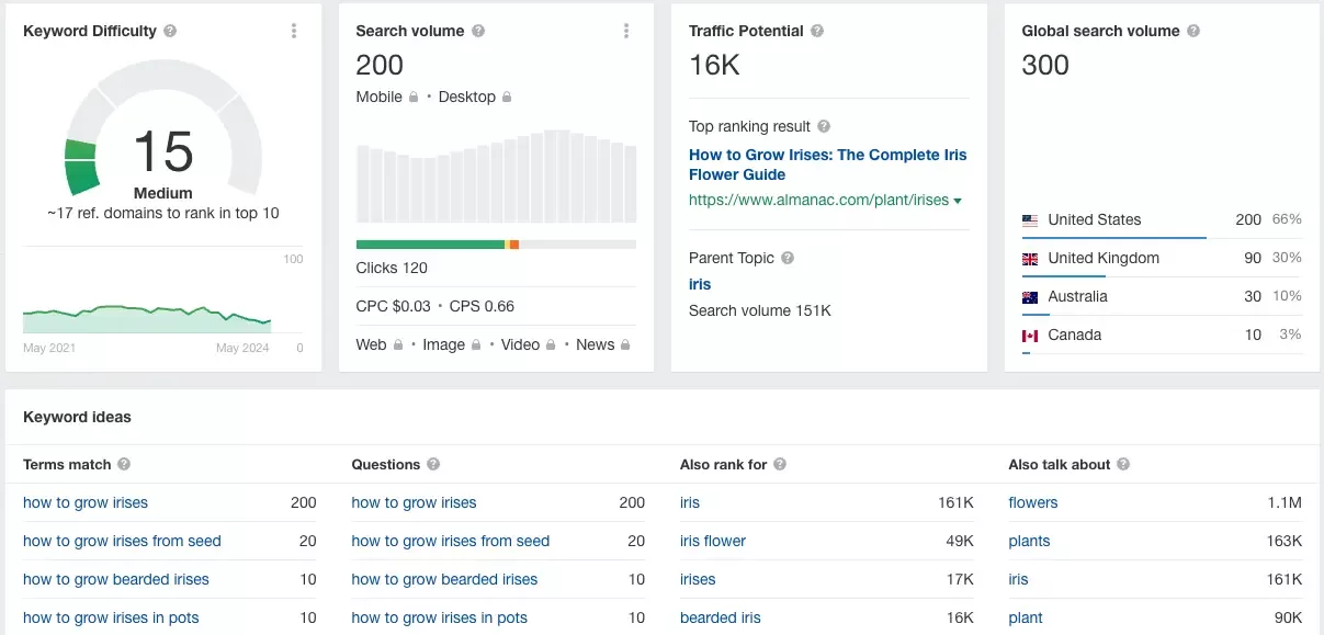 Screenshot of Ahrefs keyword tool.