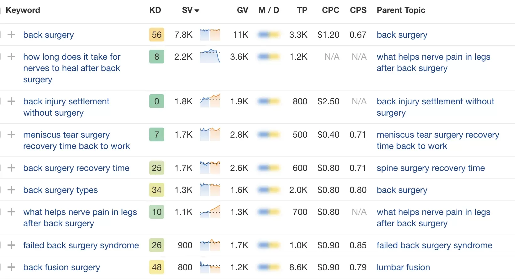 Ahrefs Keywords Explorer screenshot: Parent Topic feature.