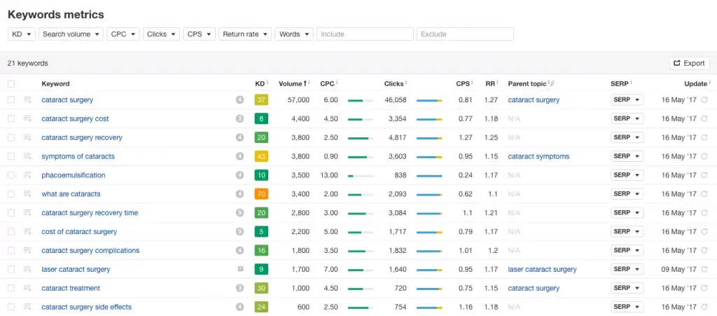 Ahrefs Keyword Explorer