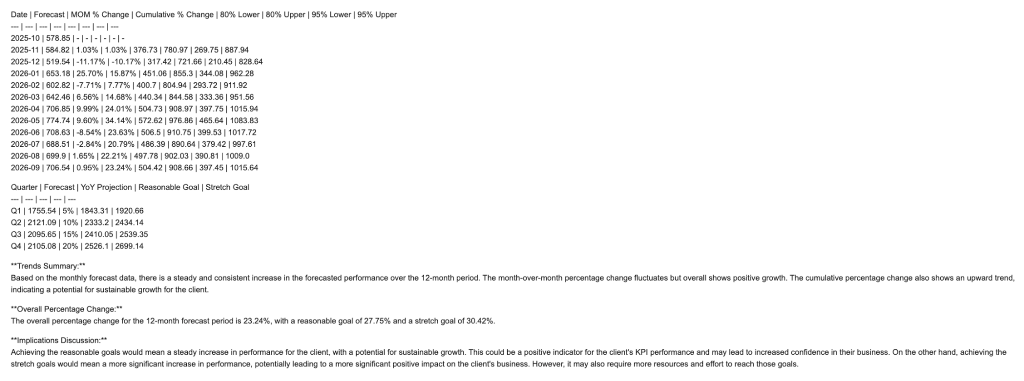 KPI Forecaster Process Results.