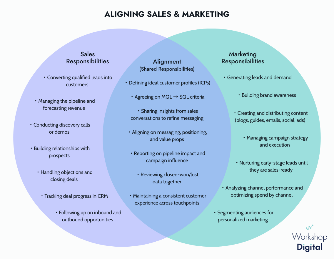 Venn diagram illustrating how sales and marketing teams align, showing sales responsibilities, marketing responsibilities, and shared tasks.