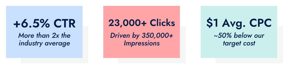 Three squares highlighting case study results, including +6.5% CTR, $1 Avg. CPC, and over 25,000 Clicks.