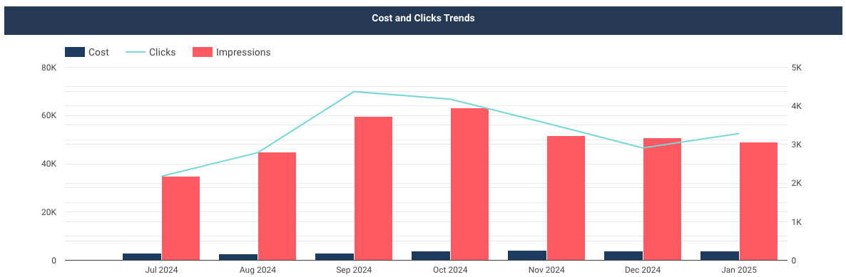 Chart depicting clicks and trends report.