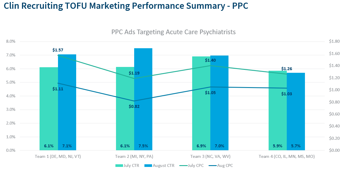 Bar graph depicting a TOFU Marketing Performance Summary.