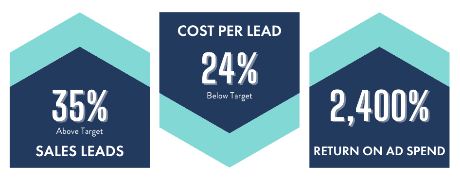 B2B PPC Case Study Results