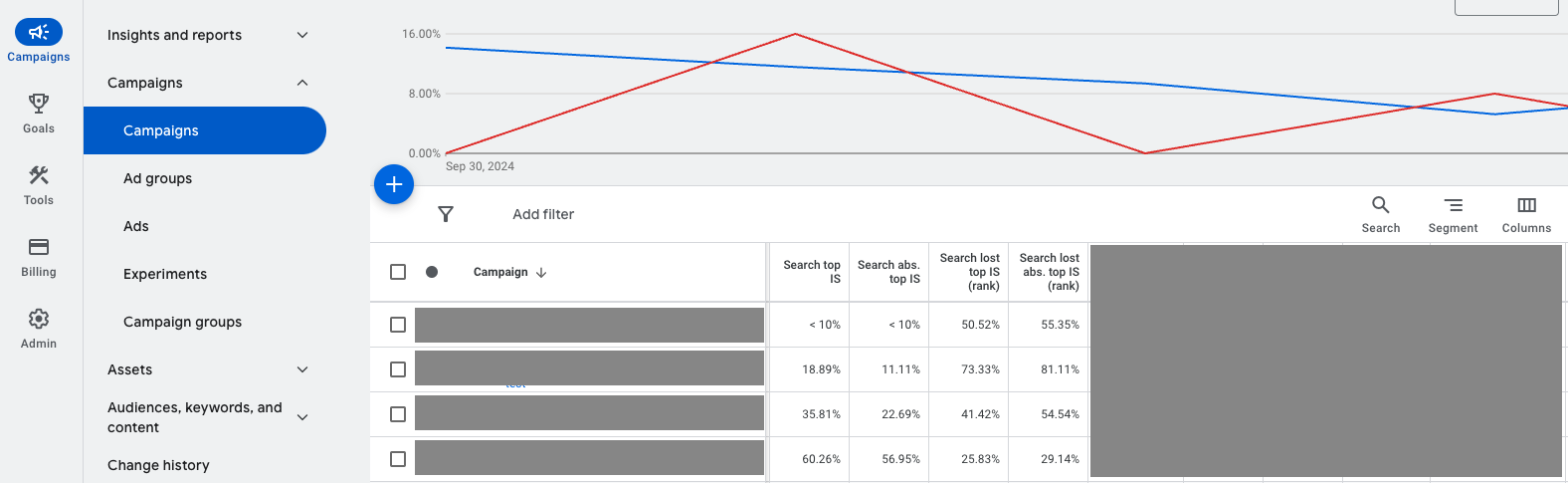 Screenshot of the campaigns tab in the Google Ads UI with a table showing performance metrics by campaign.