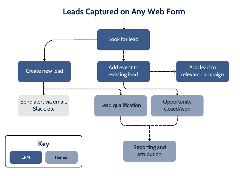 Flow chart depicting a closed-loop system of leads captured on a webform.