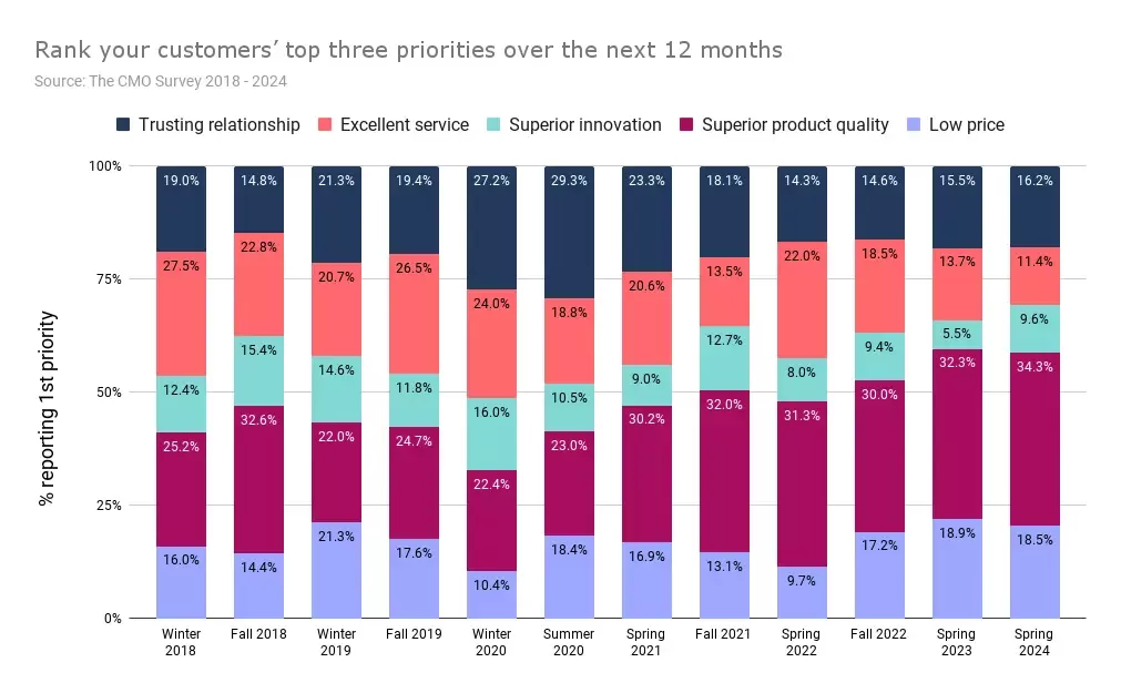 A chart ranking customers top three priorities over the next 3 months from The CMO Survey 2018-2024.