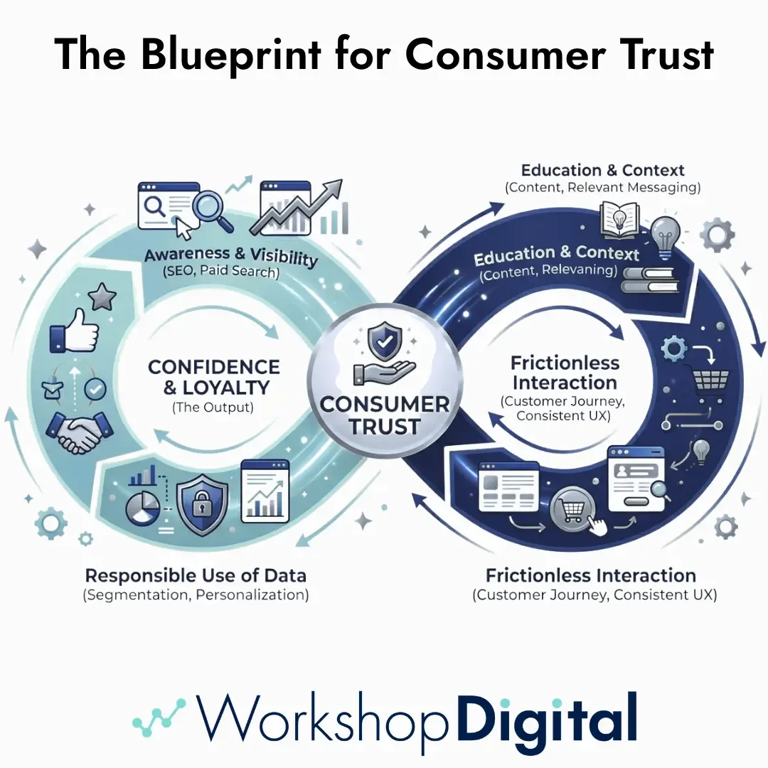 The blueprint for consumer trust