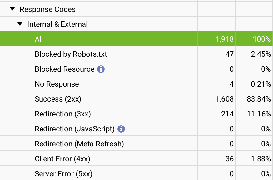 Screenshot of Response Codes summary in Screaming Frog.