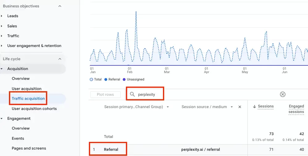 A GA4 report indicating referral traffic from perplexity.ai.