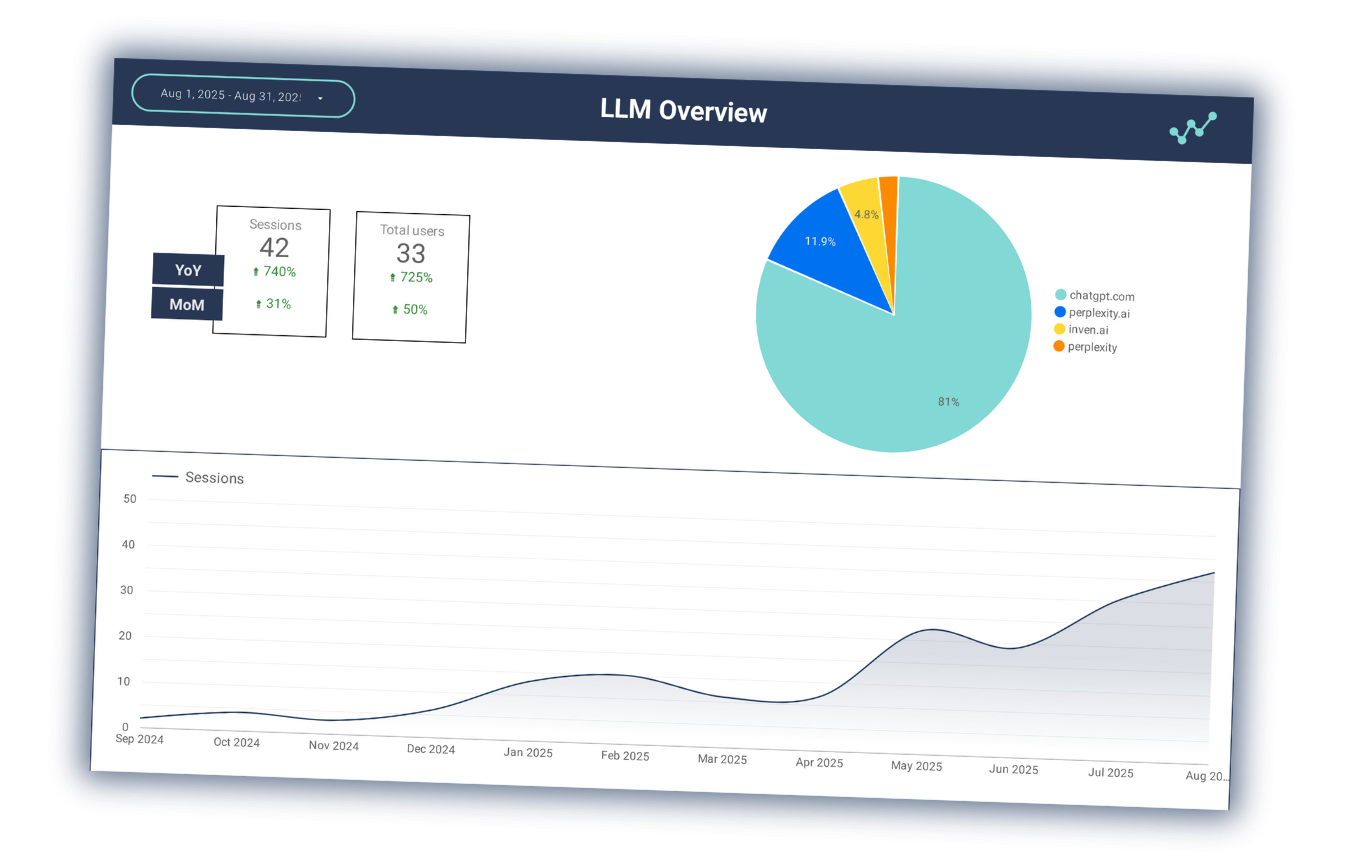 Page of a reporting dashboard by Workshop Digital depicting LLM Performance MoM and YoY.